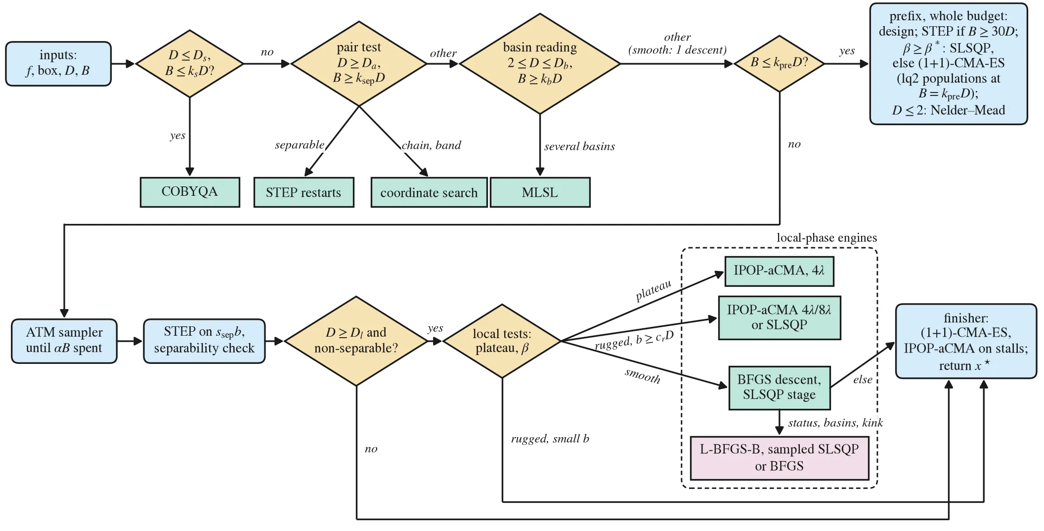 Flowchart of AMM. Inputs f, box, D and B enter a chain of gates. If D and B are small, COBYQA gets the whole budget. Otherwise a pair test can send a separable function to STEP restarts or a chained function to coordinate search, and a basin reading can send a function with several basins to MLSL. If B is at most about 100 times D, a prefix uses the whole budget. Otherwise the ATM sampler runs, then STEP with a separability check, then, for non-separable functions of dimension 5 or more, local tests (plateau, curvature) choose between IPOP-aCMA, a BFGS and SLSQP stage, or the finisher. A finisher closes every path.