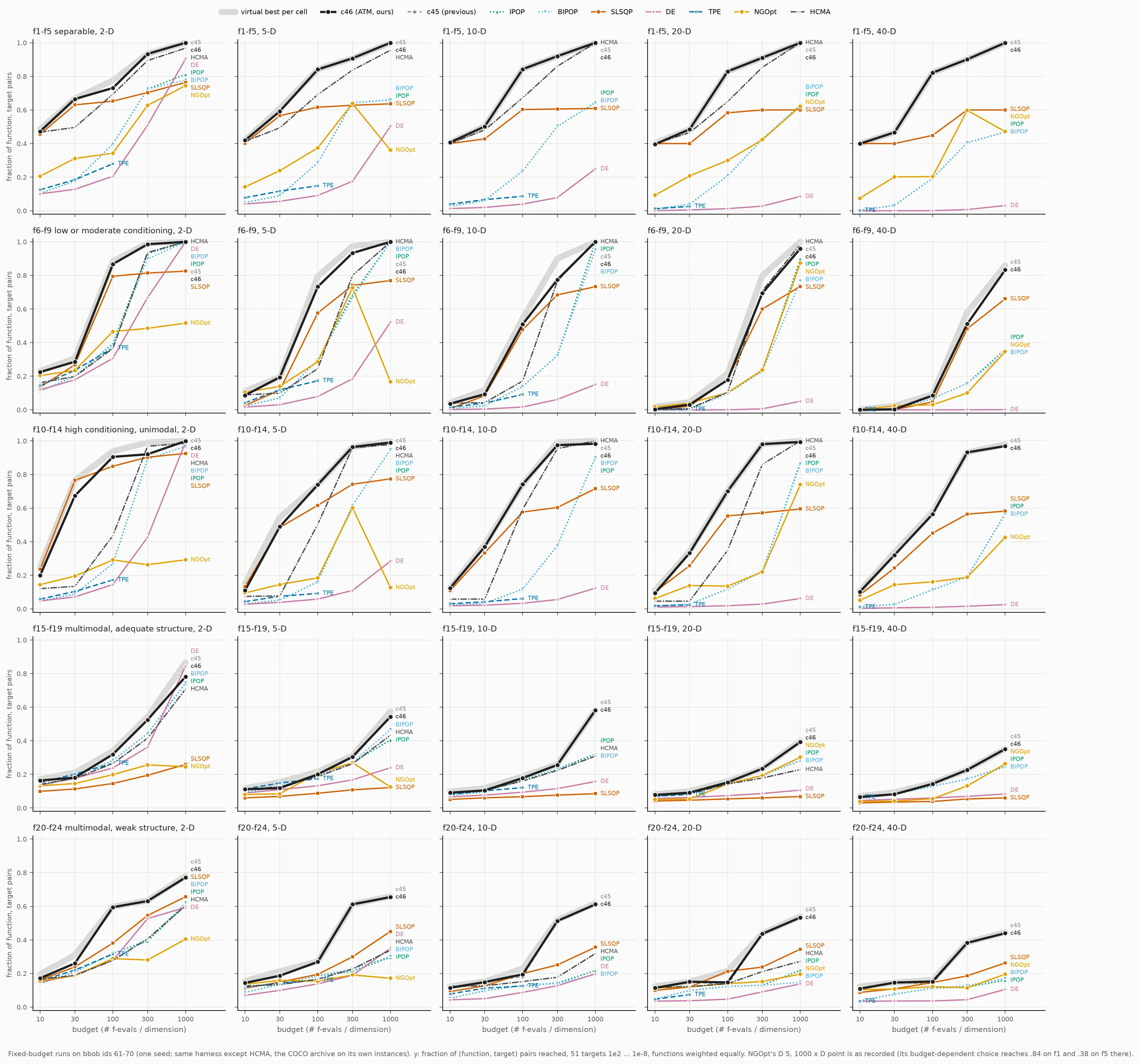 A five by five grid of line charts: rows are the five bbob function groups, columns are dimensions 2, 5, 10, 20 and 40, each showing the share of targets reached against budget. AMM's thick line is at or near the top in most panels. It is not on top for the multimodal group f15 to f19 in two dimensions, where differential evolution is higher at the largest budget, and for f6 to f9 at 10 and 20 dimensions at the largest budget, where the CMA-ES variants reach the top.