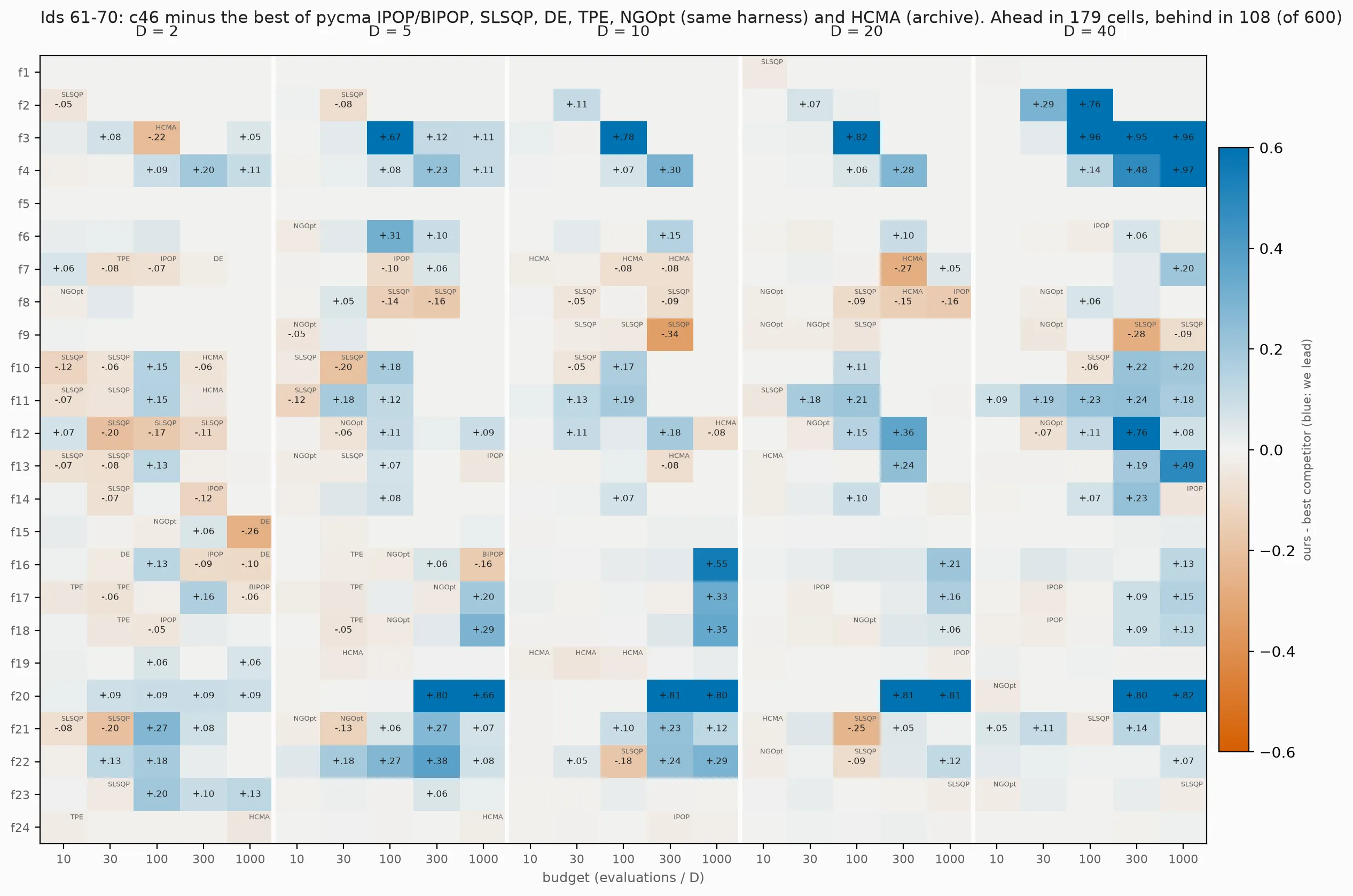 A heatmap of 24 bbob functions (rows) by five dimensions and five budgets (columns) on the development instances. Blue cells, where AMM leads the best competitor, are concentrated at larger budgets and on functions f3, f4, f20 and f22; orange cells, where a named competitor leads, appear mostly at small budgets and on f7, f8, f9 and f12. Many cells are pale, meaning a difference of less than 0.02.