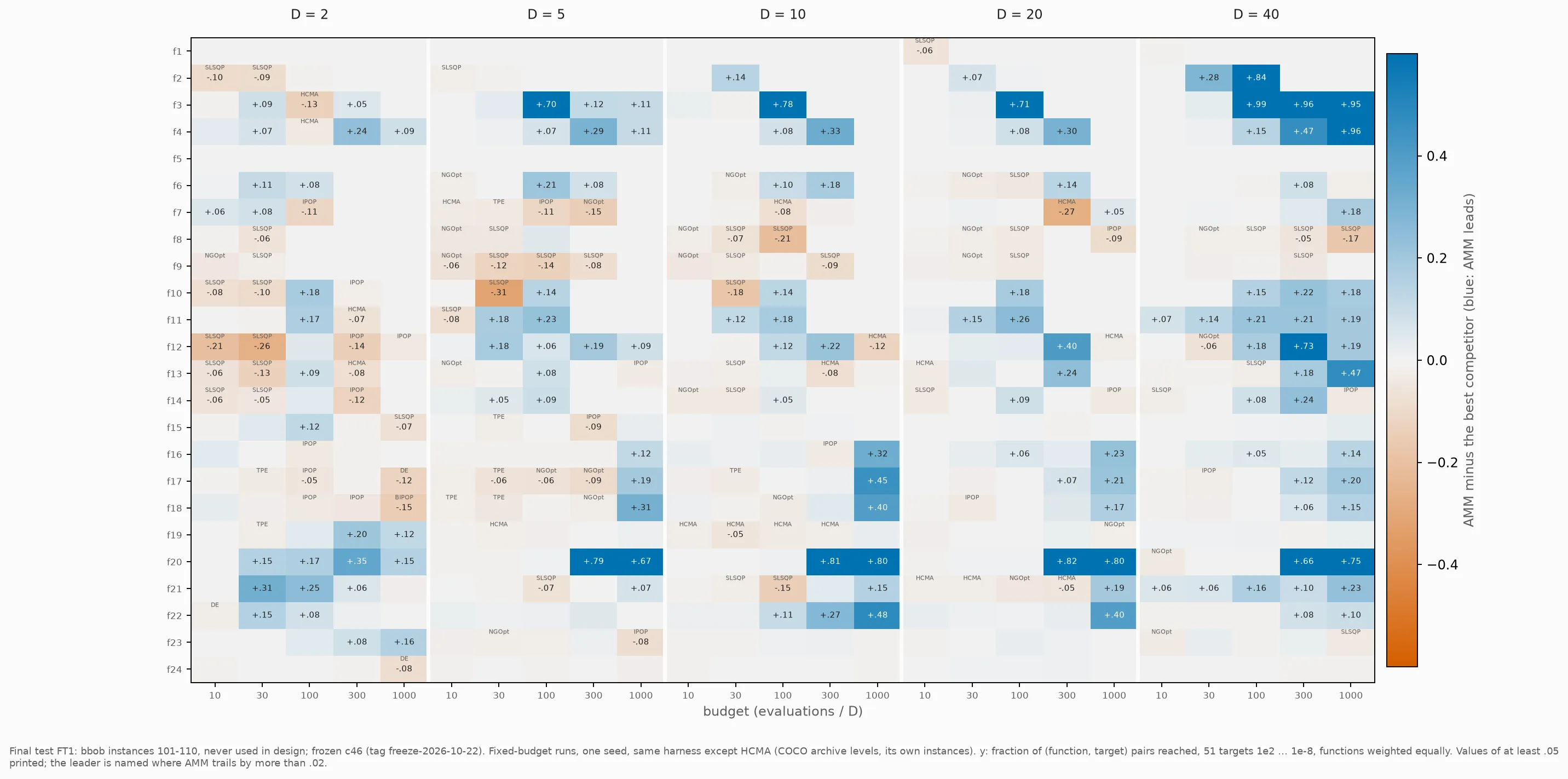 A heatmap of 24 bbob functions (rows) by five dimensions and five budgets (columns) for the final test. Blue cells, where AMM leads the best competitor, are concentrated at larger budgets and on functions f3, f4, f12, f20 and f22 in higher dimensions. Orange cells, where a named competitor leads, are mostly at small budgets in two to ten dimensions on f2 and f8 to f14, where SLSQP leads, plus cells led by HCMA's archive levels, IPOP, BIPOP, TPE, DE and, on f9 and a few other cells at small budgets, NGOpt. Many cells are pale, meaning a difference below 0.02.